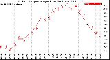 Milwaukee Weather Outdoor Temperature<br>per Hour<br>(24 Hours)