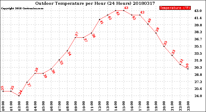 Milwaukee Weather Outdoor Temperature<br>per Hour<br>(24 Hours)