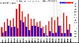 Milwaukee Weather Outdoor Temperature<br>Daily High/Low