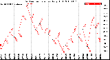 Milwaukee Weather Outdoor Temperature<br>Daily High