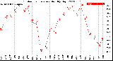 Milwaukee Weather Outdoor Temperature<br>Monthly High