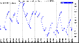 Milwaukee Weather Outdoor Temperature<br>Daily Low