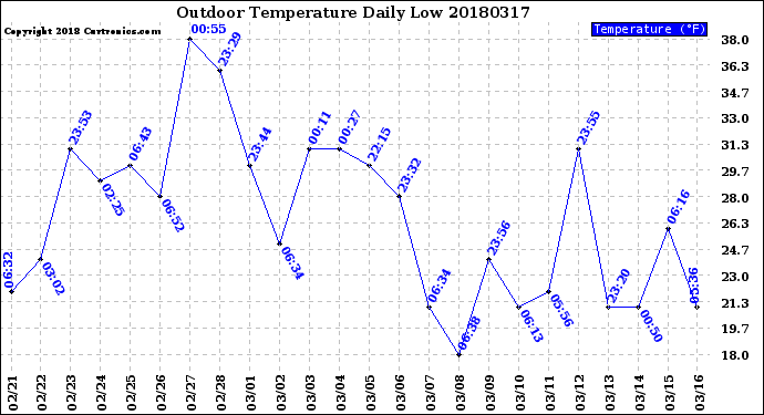 Milwaukee Weather Outdoor Temperature<br>Daily Low