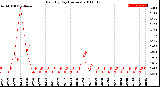 Milwaukee Weather Rain<br>By Day<br>(Inches)