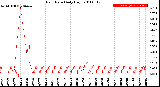 Milwaukee Weather Rain Rate<br>Daily High