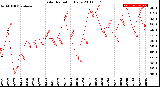 Milwaukee Weather Solar Radiation<br>Daily