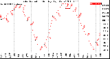 Milwaukee Weather Solar Radiation<br>Monthly High W/m2