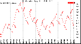 Milwaukee Weather THSW Index<br>Daily High