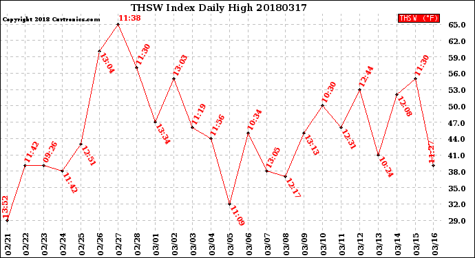 Milwaukee Weather THSW Index<br>Daily High