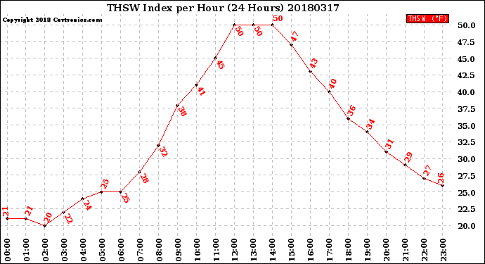 Milwaukee Weather THSW Index<br>per Hour<br>(24 Hours)