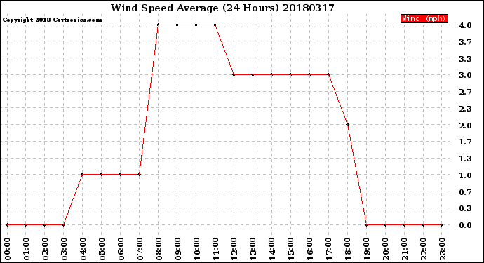 Milwaukee Weather Wind Speed<br>Average<br>(24 Hours)