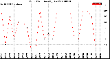 Milwaukee Weather Wind Direction<br>(By Day)