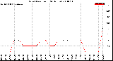 Milwaukee Weather Wind Direction<br>(24 Hours)