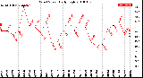 Milwaukee Weather Wind Speed<br>Daily High