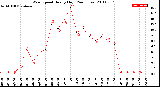 Milwaukee Weather Wind Speed<br>Hourly High<br>(24 Hours)