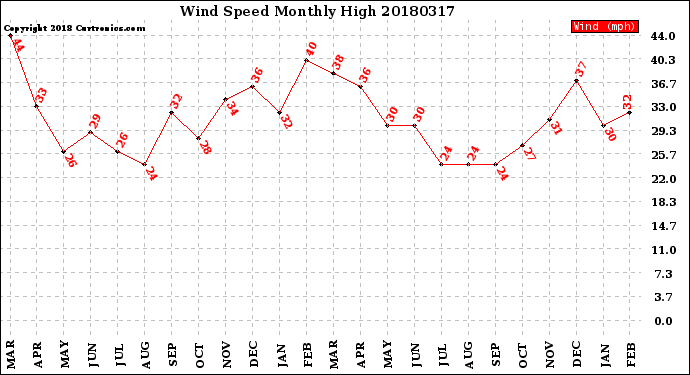 Milwaukee Weather Wind Speed<br>Monthly High