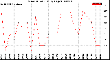 Milwaukee Weather Wind Direction<br>Daily High