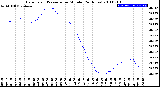 Milwaukee Weather Barometric Pressure<br>per Minute<br>(24 Hours)