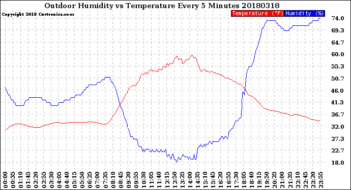 Milwaukee Weather Outdoor Humidity<br>vs Temperature<br>Every 5 Minutes