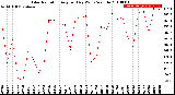 Milwaukee Weather Solar Radiation<br>Avg per Day W/m2/minute