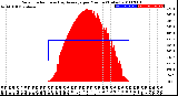 Milwaukee Weather Solar Radiation<br>& Day Average<br>per Minute<br>(Today)