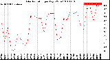 Milwaukee Weather Solar Radiation<br>per Day KW/m2