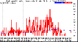 Milwaukee Weather Wind Speed<br>Actual and Average<br>by Minute<br>(24 Hours) (New)