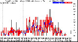 Milwaukee Weather Wind Speed<br>Actual and 10 Minute<br>Average<br>(24 Hours) (New)