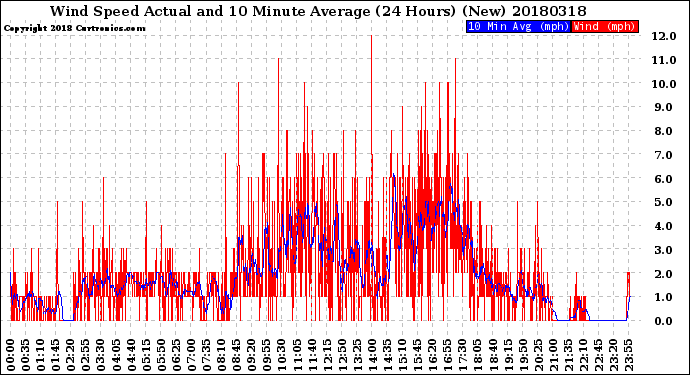 Milwaukee Weather Wind Speed<br>Actual and 10 Minute<br>Average<br>(24 Hours) (New)