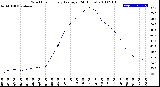 Milwaukee Weather Wind Chill<br>Hourly Average<br>(24 Hours)