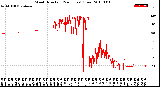 Milwaukee Weather Wind Direction<br>(24 Hours) (Raw)