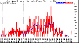 Milwaukee Weather Wind Speed<br>Actual and Median<br>by Minute<br>(24 Hours) (Old)