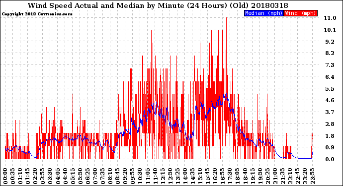 Milwaukee Weather Wind Speed<br>Actual and Median<br>by Minute<br>(24 Hours) (Old)