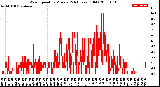 Milwaukee Weather Wind Speed<br>by Minute<br>(24 Hours) (Old)