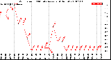 Milwaukee Weather Wind Speed<br>10 Minute Average<br>(4 Hours)