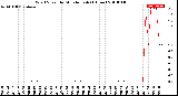 Milwaukee Weather Wind Speed<br>by Minute mph<br>(1 Hour)