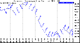 Milwaukee Weather Barometric Pressure<br>per Hour<br>(24 Hours)