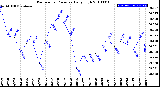 Milwaukee Weather Barometric Pressure<br>Daily High