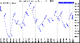 Milwaukee Weather Barometric Pressure<br>Daily Low