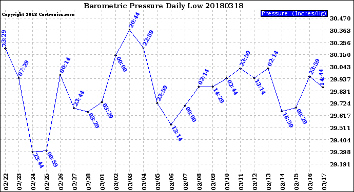 Milwaukee Weather Barometric Pressure<br>Daily Low