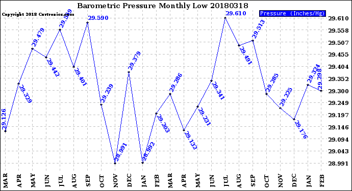 Milwaukee Weather Barometric Pressure<br>Monthly Low