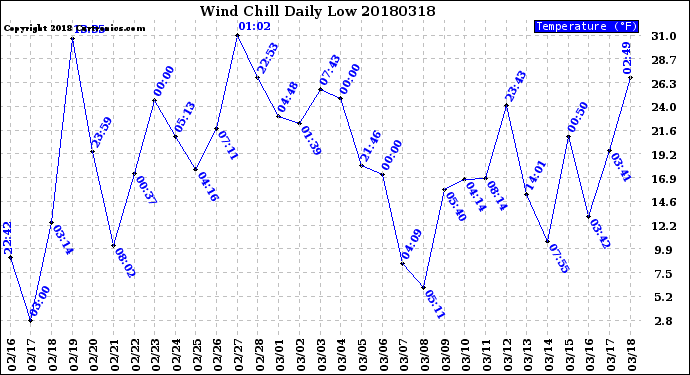 Milwaukee Weather Wind Chill<br>Daily Low