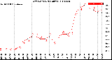 Milwaukee Weather Dew Point<br>(24 Hours)