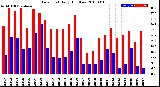 Milwaukee Weather Dew Point<br>Daily High/Low