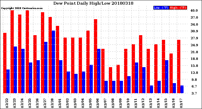 Milwaukee Weather Dew Point<br>Daily High/Low