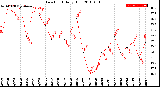 Milwaukee Weather Dew Point<br>Daily High