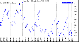 Milwaukee Weather Dew Point<br>Daily Low