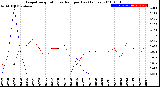 Milwaukee Weather Evapotranspiration<br>vs Rain per Day<br>(Inches)