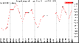 Milwaukee Weather Evapotranspiration<br>per Day (Inches)