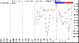 Milwaukee Weather Evapotranspiration<br>vs Rain per Year<br>(Inches)